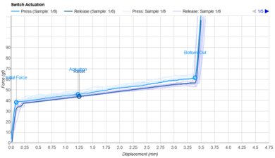 Razer Huntsman V2 Key Switch Actuation Graph