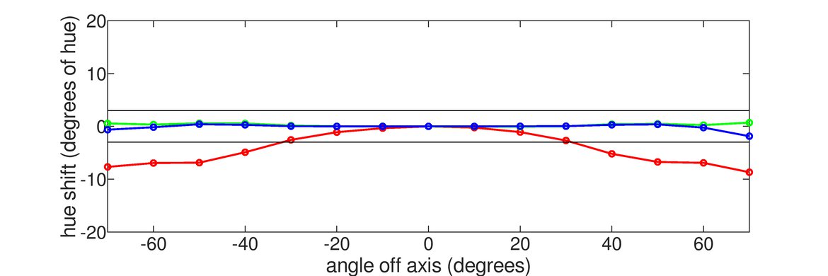 Dell UltraSharp U2520D Vertical Hue Graph