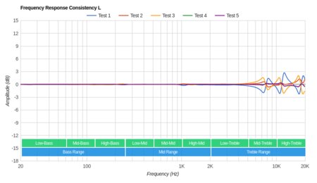 Raycon E100 Truly Wireless Consistency L