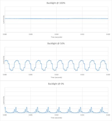 Vizio M Series XLED 2017 Backlight chart