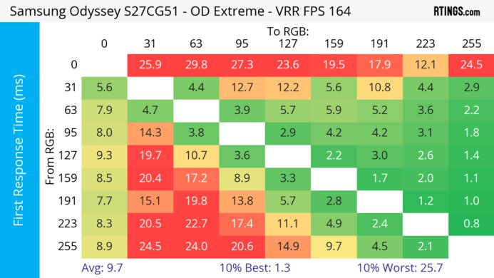 Samsung Odyssey G51C S27CG51 Heatmap First Response