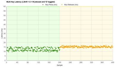 Dygma Raise Multi-Key Latency Graph