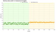 Dygma Raise Multi-Key Latency Graph