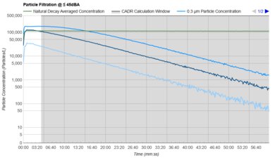 Levoit Vital Pet Pro Purification Graph @ ≤ 45dBA