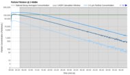 Levoit Vital Pet Pro Purification Graph @ ≤ 45dBA