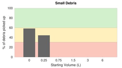 Shark ION F80 Cord-Free MultiFLEX High Carpet Small Debris Graph