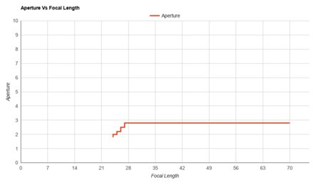 Sony ZV-1 Aperture Vs Focal Length