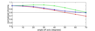 LG C5 OLED Chroma Graph