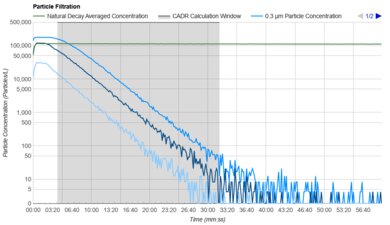 Winix C909 Purification Graph