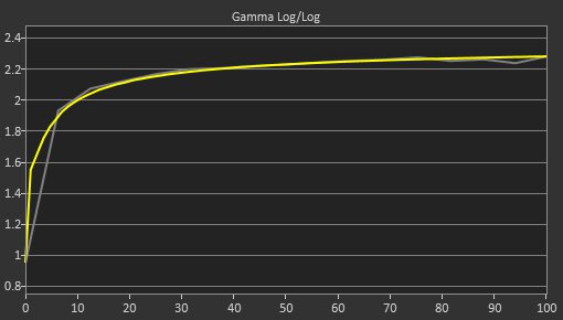 Samsung Odyssey G55T C34G55T Post Gamma Curve Picture