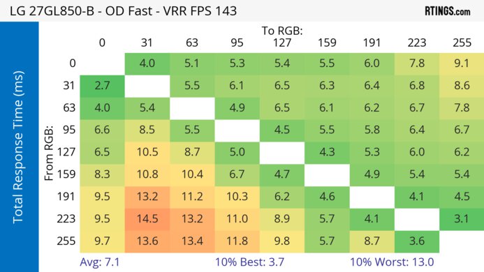 LG 27GL850-B/27GL83A-B Heatmap Total Response