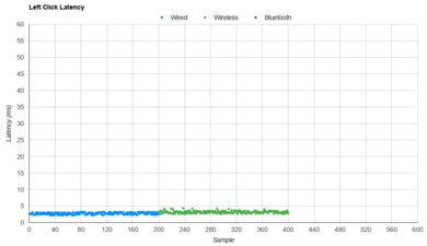 Razer DeathAdder V3 Pro Latency Data