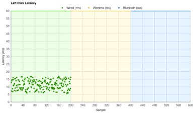 Redragon COBRA M711-FPS Latency Data