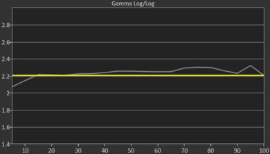 Hisense U7N [U7, U75N] Pre Gamma Curve Picture