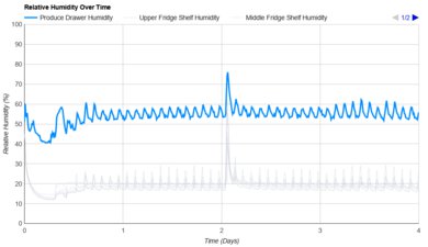 Fisher & Paykel Series 7 RF201AHJSX1 Humidity Over Time Graph
