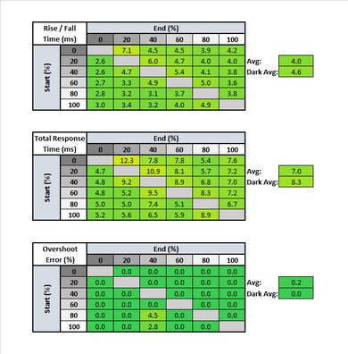 Corsair XENEON 32QHD165 Response Time Table