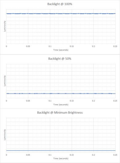 Lenovo IdeaPad 3 15 (2021) Flicker Graph