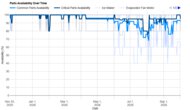Frigidaire FFTR1835VW Parts Availability Graph
