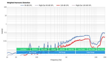 Sennheiser Momentum In-Ear/HD1 In-Ear Wireless Weighted Harmonic Distortion