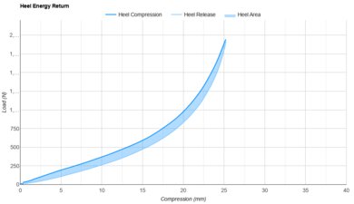 Heel Energy Return