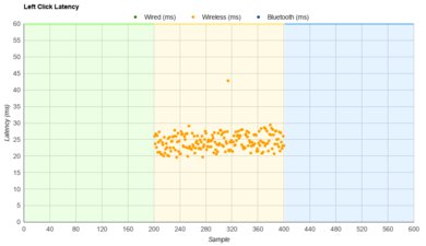 Logitech M510 Latency Data