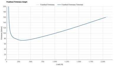Nike Pegasus 41 Forefoot Firmness Graph
