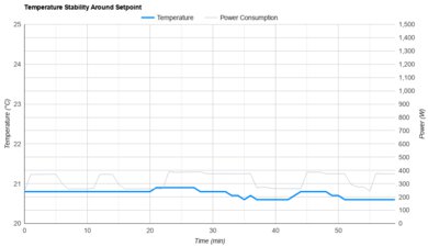 Midea U-Shaped MAW12V1QWT Temperature Stability Around The Setpoint