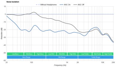 Apple AirPods Pro Noise Isolation