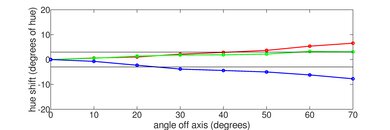 Samsung Q900TS 8k QLED Hue Graph