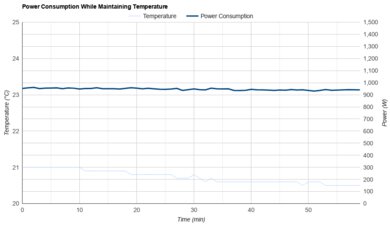 LG DUAL Inverter LP1419IVSM Power Consumption While Maintaining Temperature