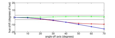 Samsung RU7100 Hue Graph