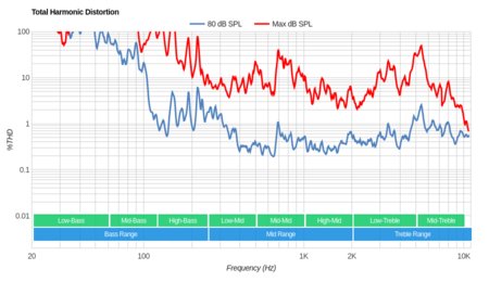 Sony X800E Total Harmonic Distortion