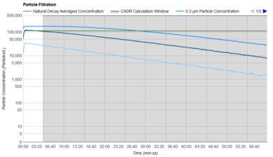 Shark BreatheClear Compact Pro HP062 Purification Graph