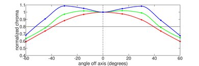 Acer Swift 3 14 (2022) Horizontal Chroma Picture