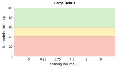 Roborock S4 High Carpet Large Debris Graph