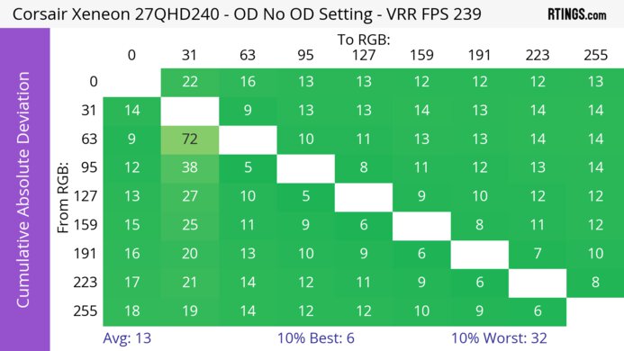 Corsair XENEON 27QHD240 CAD Heatmap At Max Refresh