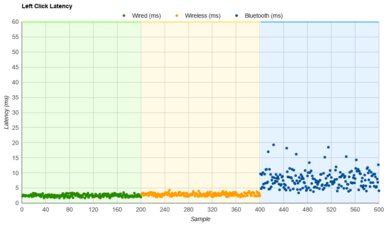 Corsair SCIMITAR ELITE WIRELESS Latency Data