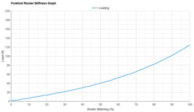 Saucony Endorphin Elite 3 Forefoot Rocker Stiffness Graph