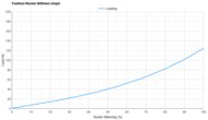 Saucony Endorphin Elite 3 Forefoot Rocker Stiffness Graph