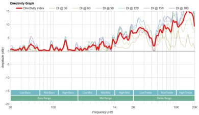 JBL Authentics 200 Directivity Graph