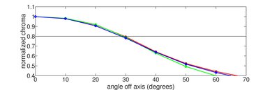 Hisense QD6/QD65NF QLED Chroma Graph