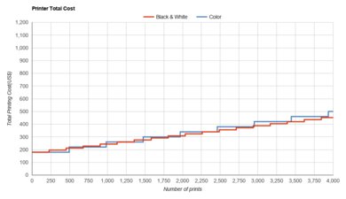 Canon PIXMA TR8520 Printer Total Cost