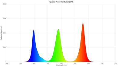 Panasonic W95A Spectral Power Distribution