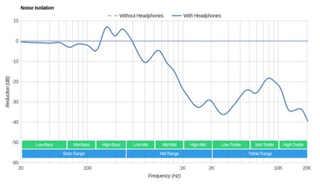 MEE audio X7 Wireless Noise Isolation