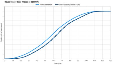 Vaxee XE Sensor Latency Transition Graph