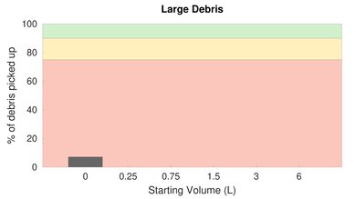 eufy HomeVac H11 Bare Floor Large Debris Graph