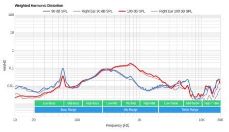 Audio-Technica ATH-M40x Weighted Harmonic Distortion