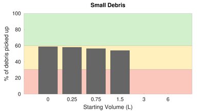 Hoover WindTunnel Tempo Bagged  High Carpet Small Debris Graph
