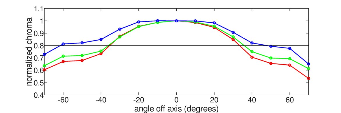 LG 32GQ950-B Vertical Chroma Graph