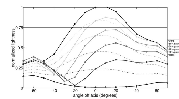 BenQ ZOWIE XL2586X Vertical Lightness Graph